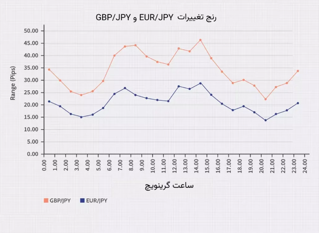 همپوشانی سشن های فارکس EUR/JPY و GBP/JPY