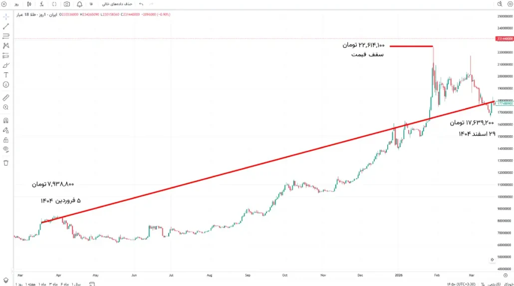 نمودار قیمت طلا در سال ۱۴۰۴