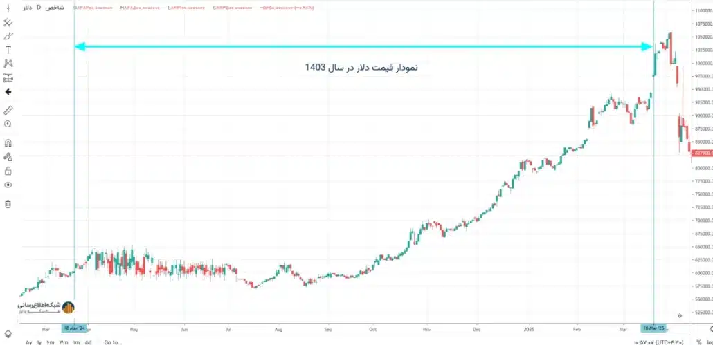 چارت دلار در سال 1403
