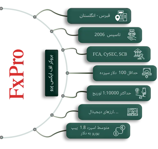 بروکر FxPro