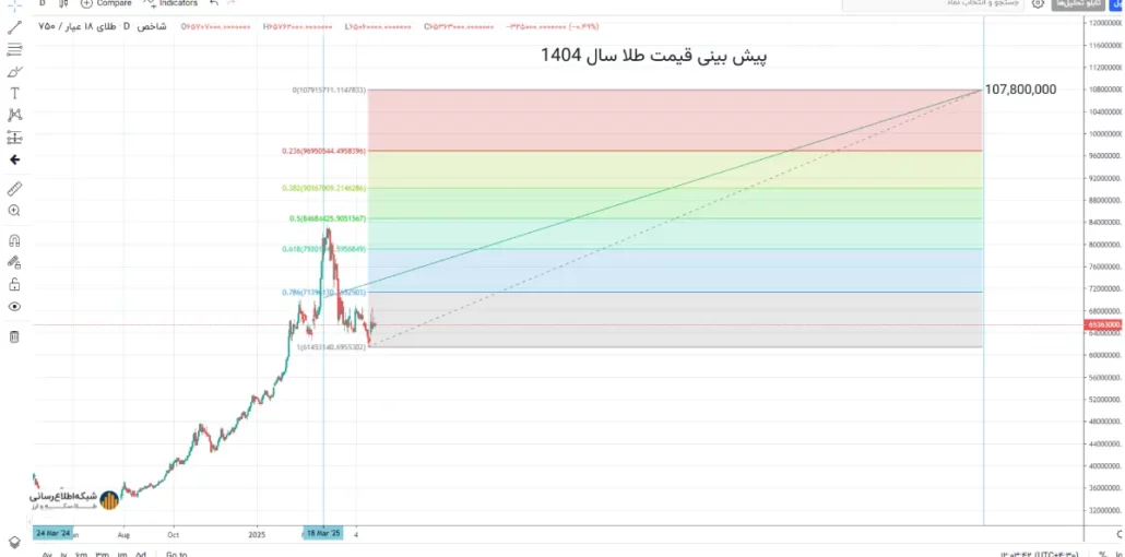 پیش‌بینی قیمت طلا در سال ۱۴۰۴