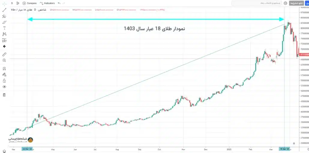 نمودار قیمت طلا در سال 1403