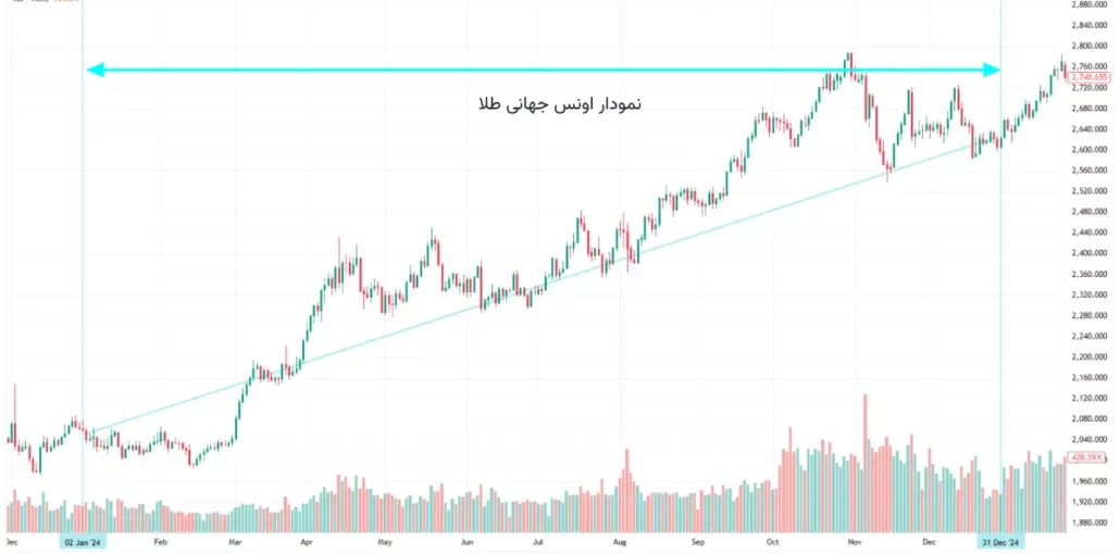نمودار اونس جهانی طلا 2024