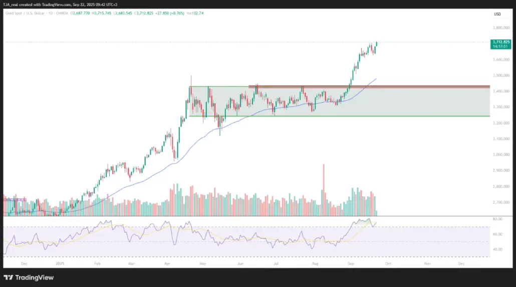 xauusd 20250922