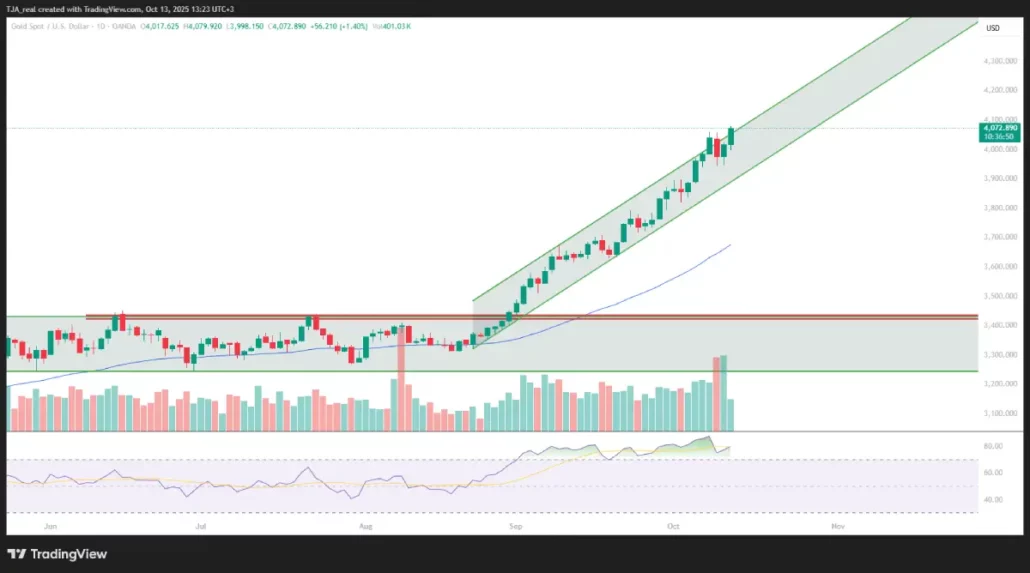 پیش بینی قیمت طلا – دوشنبه ۲۱ مهر ۱۴۰۴