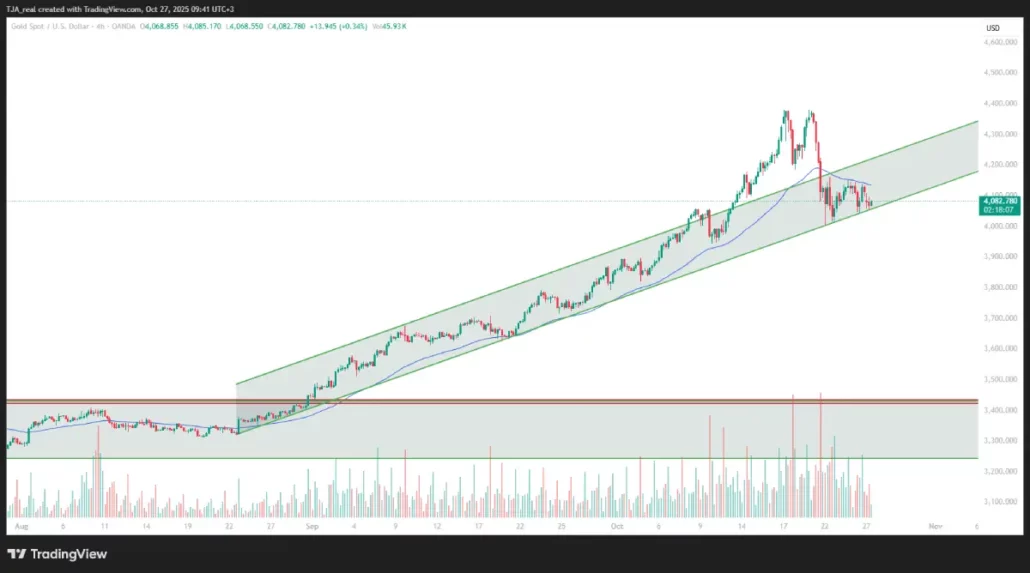 پیش بینی قیمت طلا هفتگی - دوشنبه ۰۵ آبان ۱۴۰۴