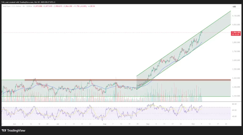 پیش بینی قیمت طلا – سه‌شنبه ۱۵ مهر ۱۴۰۴