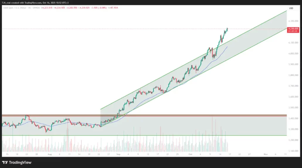 پیش بینی قیمت طلا – پنجشنبه ۲۴ مهر ۱۴۰۴