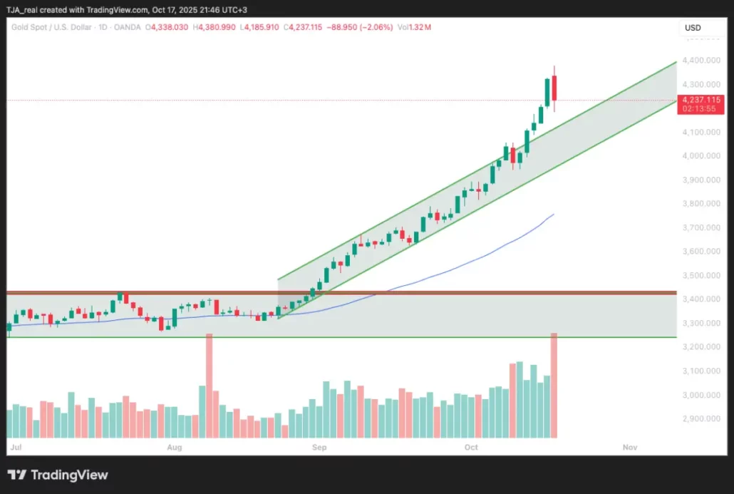پیش بینی قیمت طلا هفتگی – جمعه ۲۵ مهر ۱۴۰۴