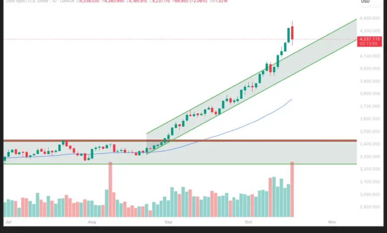 پیش بینی قیمت طلا هفتگی – جمعه ۲۵ مهر ۱۴۰۴