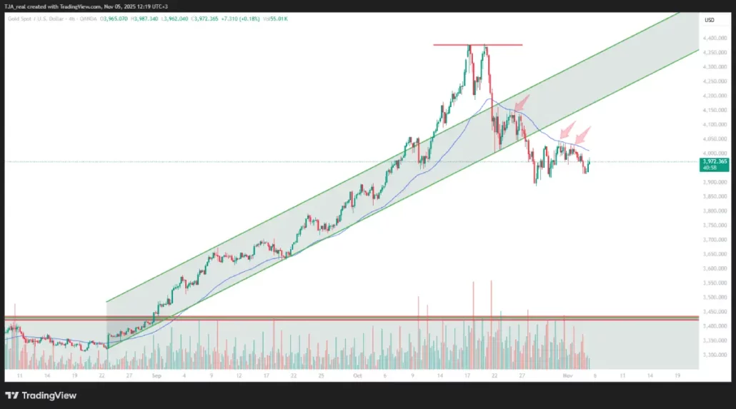 پیش بینی قیمت طلا هفتگی - چهارشنبه ۱۴ آبان ۱۴۰۴