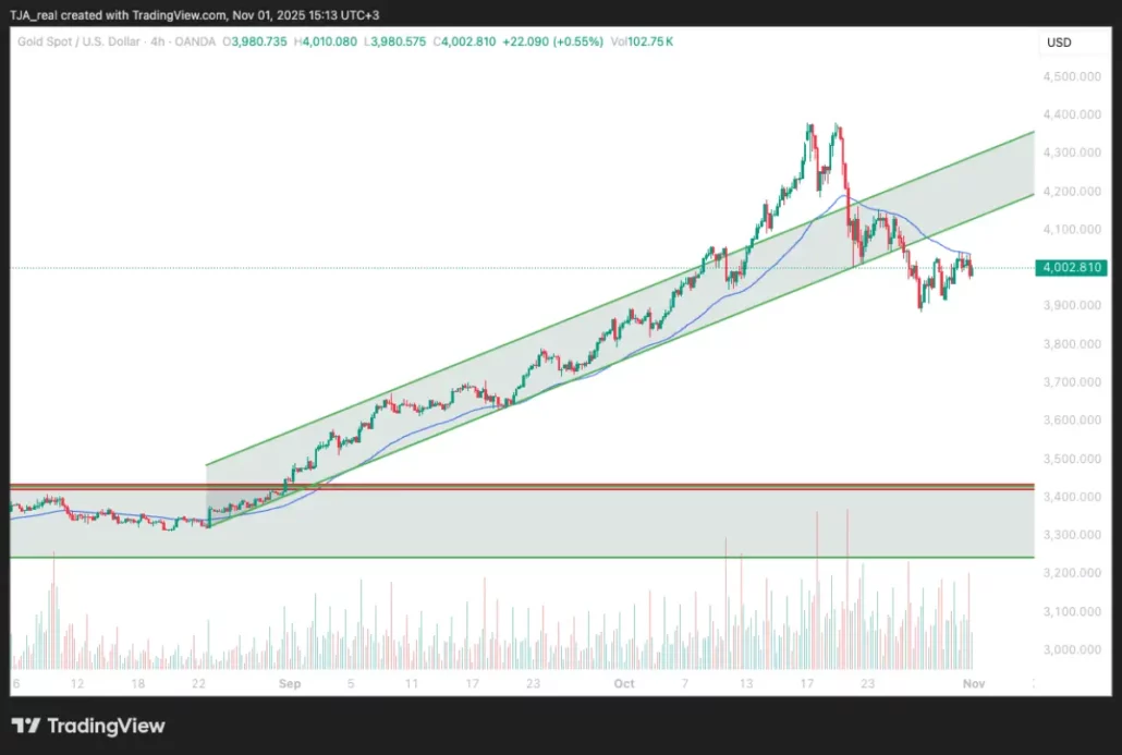 پیش بینی قیمت طلا هفتگی – شنبه ۱۰ آبان ۱۴۰۴