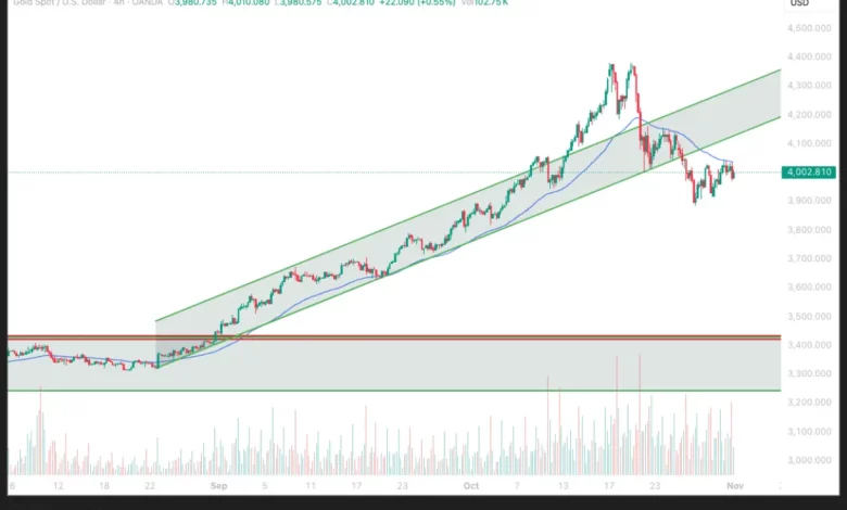پیش بینی قیمت طلا هفتگی – شنبه ۱۰ آبان ۱۴۰۴