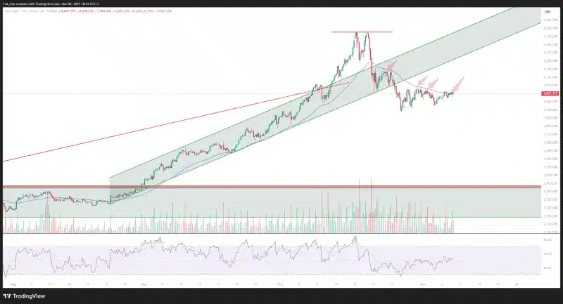 پیش بینی قیمت طلا هفتگی – یکشنبه ۱۸ آبان ۱۴۰۴