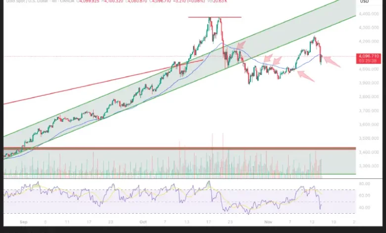 پیش بینی قیمت طلا هفتگی - جمعه ۲۳ آبان ۱۴۰۴