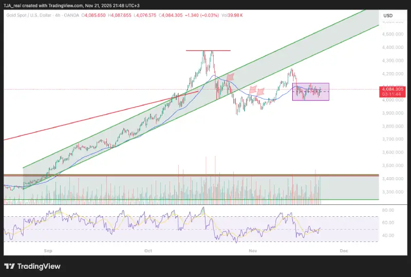 پیشبینی قیمت طلا – جمعه ۳۰ آبان ۱۴۰۴