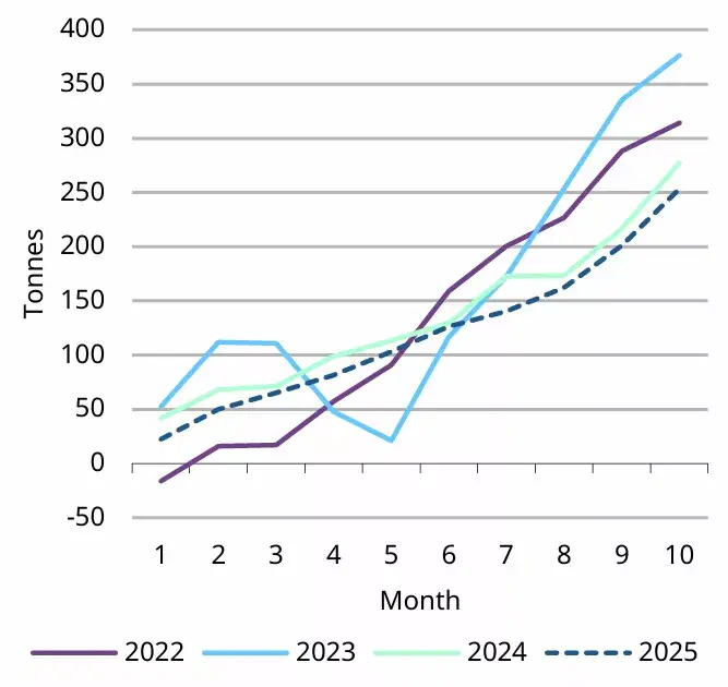 Central Bank Gold Statistics