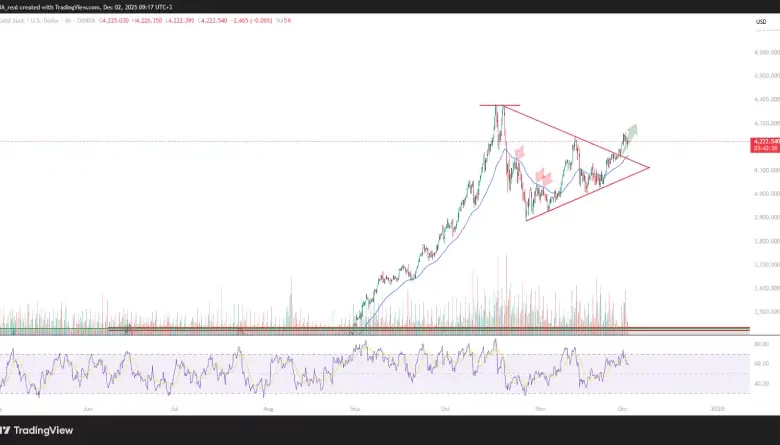 پیش‌بینی قیمت طلا – سه‌شنبه ۱۱ آذر ۱۴۰۴