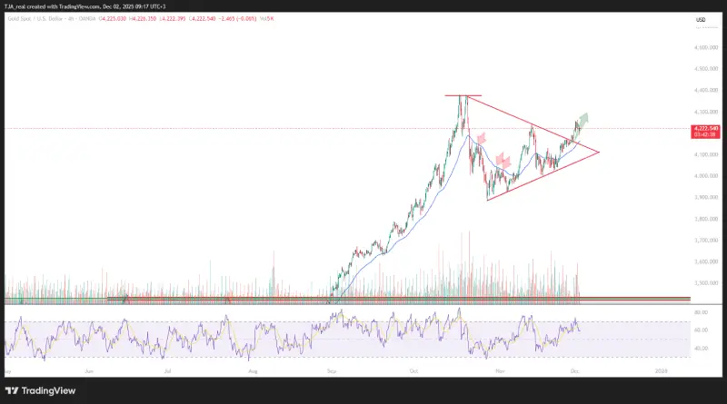 پیشبینی قیمت طلا – سهشنبه ۱۱ آذر ۱۴۰۴