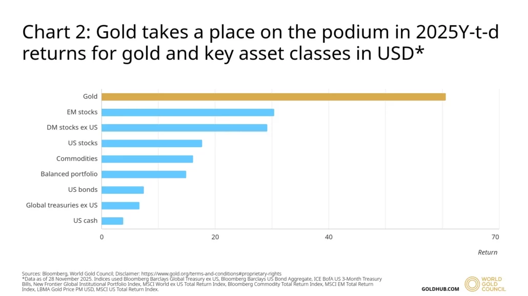 شورای جهانی طلا (World Gold Council) 2025