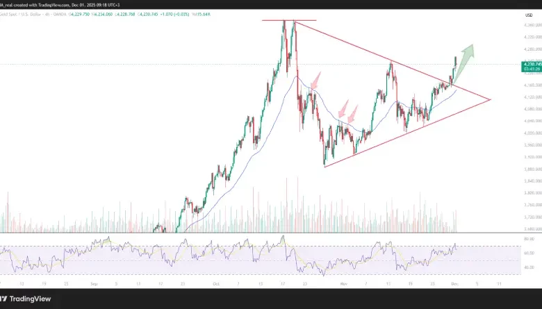 پیش‌بینی قیمت طلا – دوشنبه ۱۰ آذر ۱۴۰۴