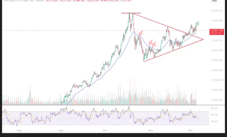 پیش‌بینی قیمت طلا – چهارشنبه ۱۲ آذر ۱۴۰۴