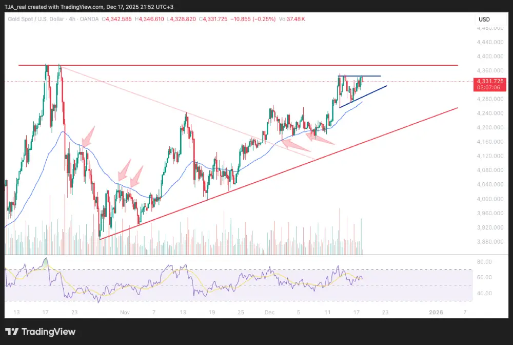 نمودار ۴ ساعته اونس جهانی طلا