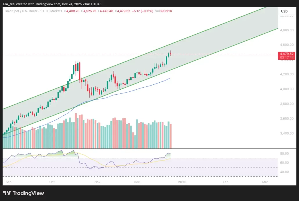 نمودار روزانه اونس جهانی طلا