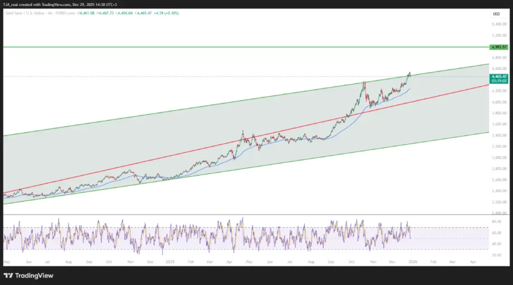 پیشبینی قیمت طلا – دوشنبه ۰۸ دی ۱۴۰۴