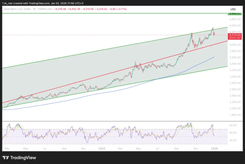 پیش بینی قیمت طلا - جمعه ۱۲ دی ۱۴۰۴