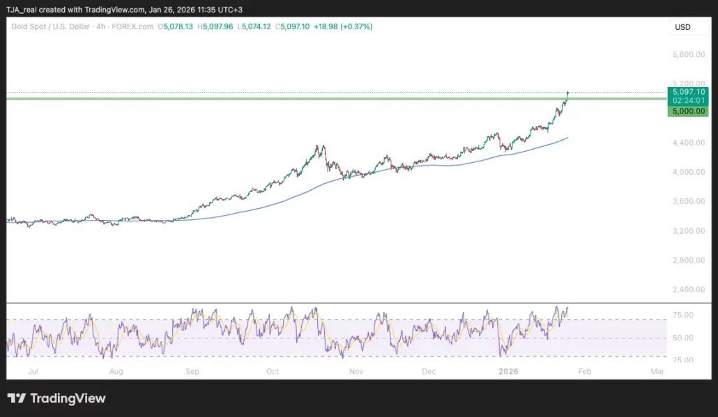 پیش بینی قیمت طلا | دوشنبه ۰۶ بهمن ۱۴۰۴