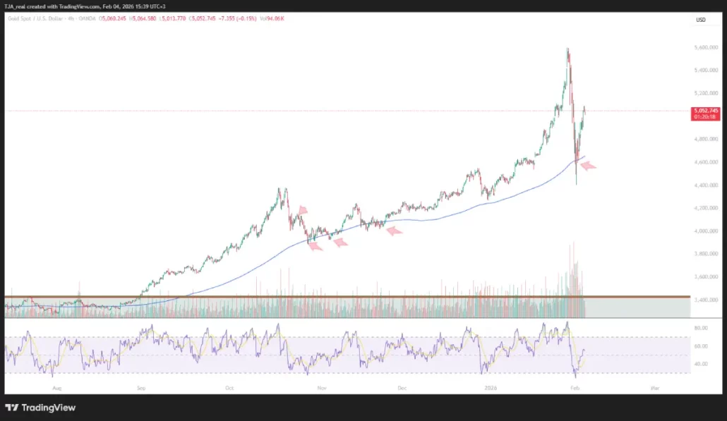 پیش بینی قیمت طلا | چهارشنبه ۱۵ بهمن ۱۴۰۴