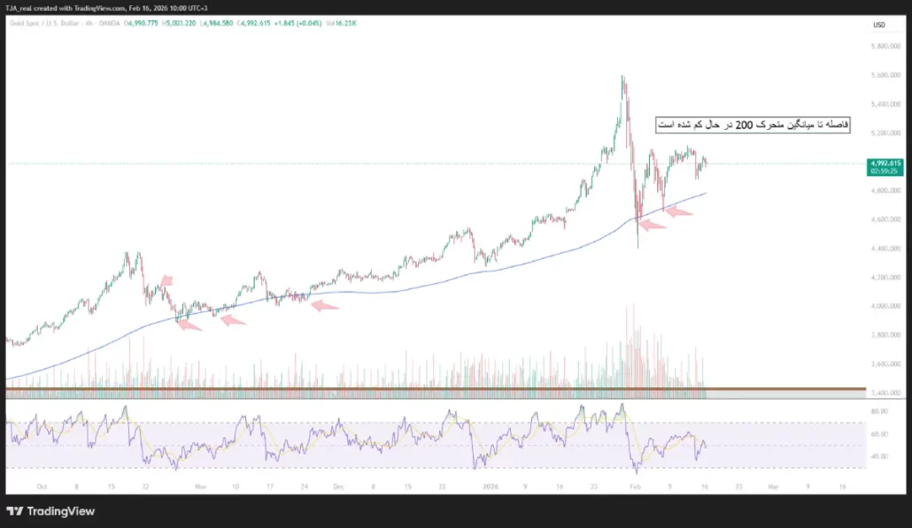 نمودار 4 ساعته طلا - پیشبینی قیمت طلا دوشنبه ۲۷ بهمن