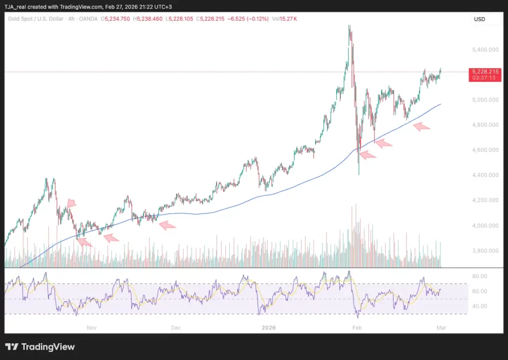 نمودار ۴ ساعته اونس جهانی طلا - پیشبینی قیمت طلا جمعه ۰۸ اسفند ۱۴۰۴