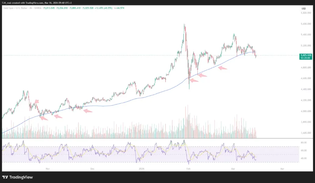 پیش بینی قیمت طلا امروز | تحلیل طلای جهانی دوشنبه ۲۵ اسفند ۱۴۰۴