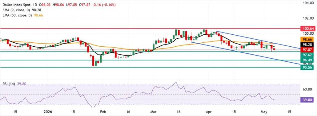 تحلیل تکنیکال DXY؛ آیا افت دلار عمیقتر میشود؟