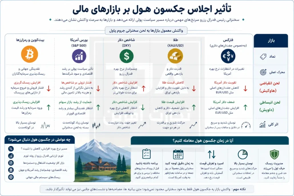 تأثیر جکسون هول بر بازارهای مالی
