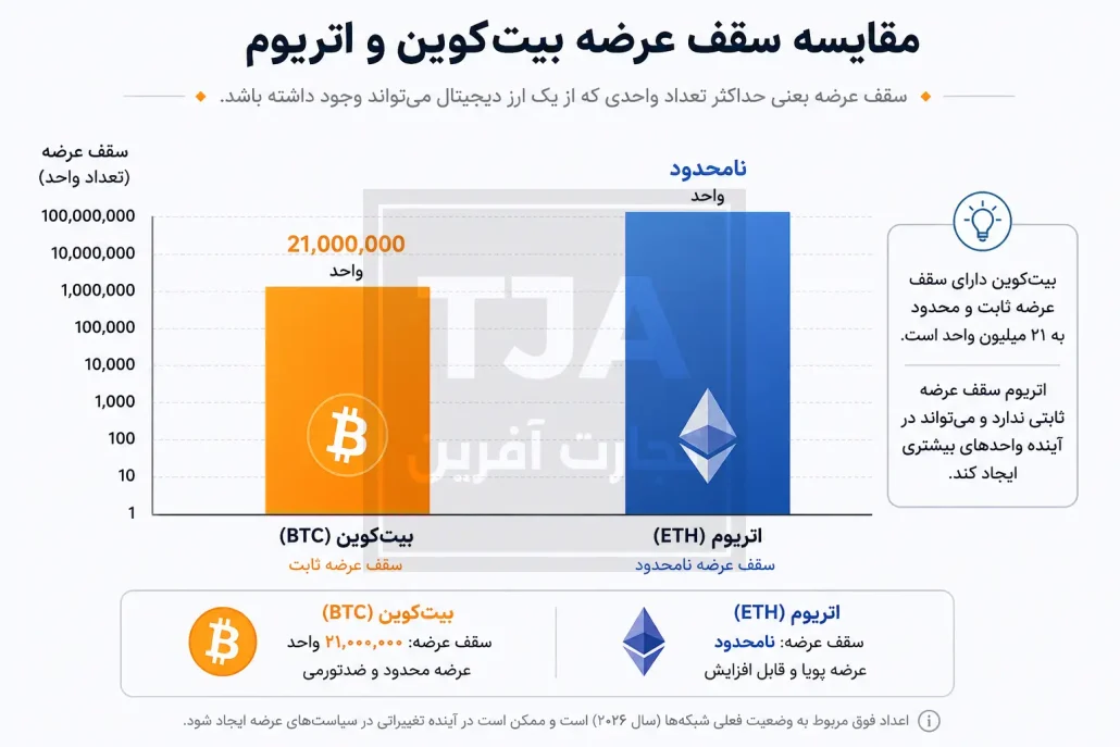 مقایسه سقف عرضه بیتکوین و اتریوم