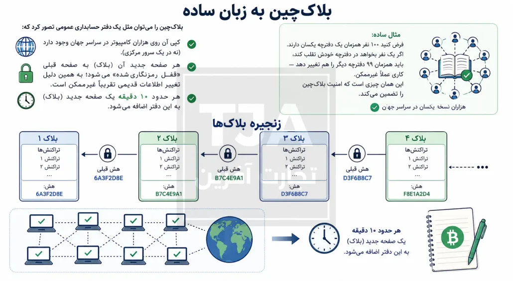 نمایش ساده زنجیره بلاکها در بلاکچین بیتکوین