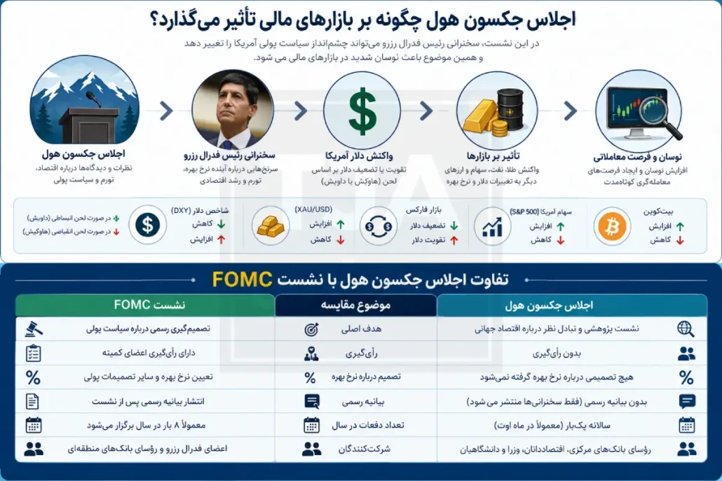 جکسون هول چه تفاوتی با جلسه FOMC دارد
