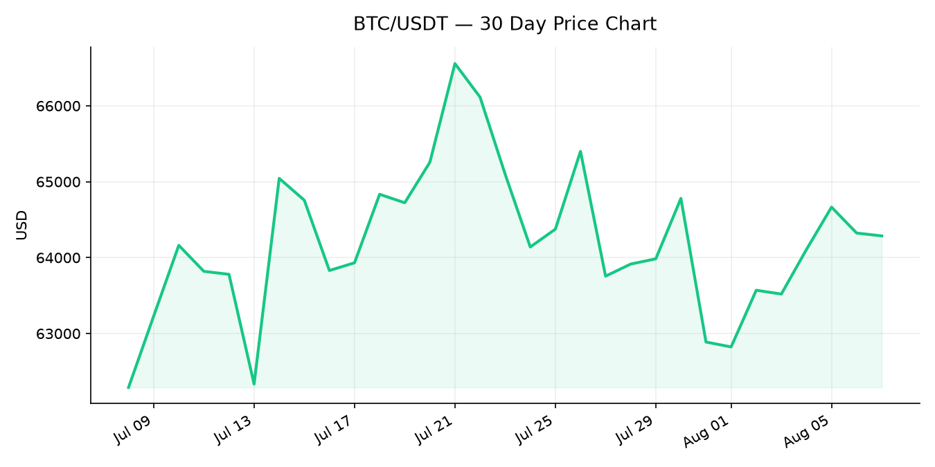 نمودار قیمت بیت کوین در سی روز اخیر