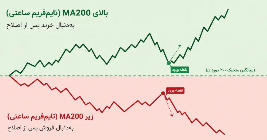 استراتژی روی چارت طلا میانگین متحرک 200 دوره ای