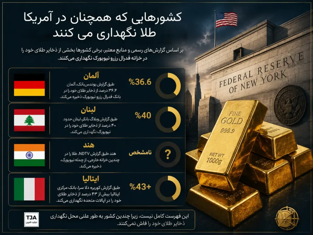 فهرست کشورهایی که طلا در فدرال رزرو ایالات متحده دارند