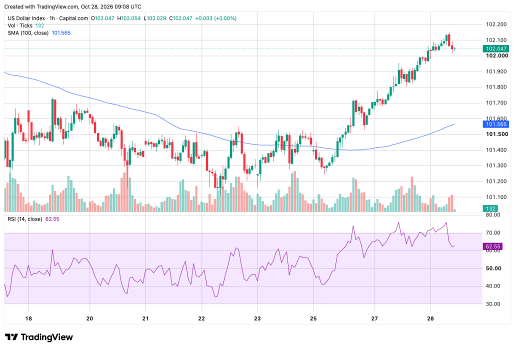 dxy 20261028